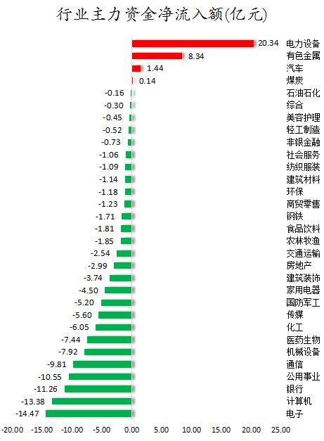 31.60亿元主力资金今日抢筹电子板块