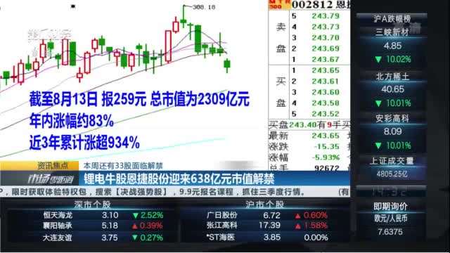 下周解禁股曝光，合计市值超1300亿元