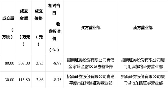 瑞晨环保大宗交易成交71.64万股 成交额1134.78万元