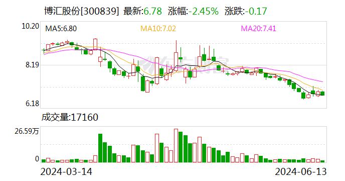 九洲药业：6月18日召开董事会会议