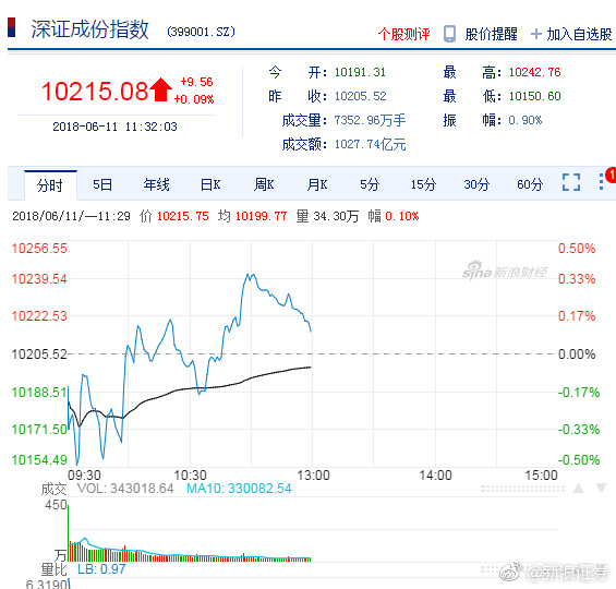 【盘中播报】沪指跌0.43% 电力设备行业跌幅最大