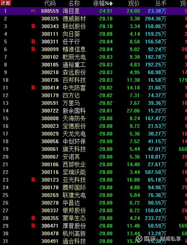 惊呆，逾百股创历史新低！超570亿元白马创历史新高，优质抗跌股出炉，“最强王者”10年涨近13倍