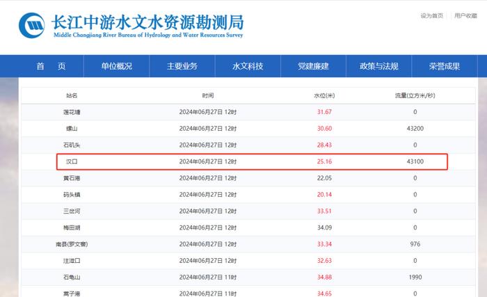 新一轮强降雨来袭 长江汉口站水位持续上涨