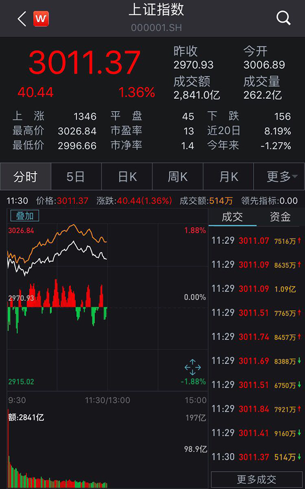 茅台价格全线上涨！沪指盘中重返3000点