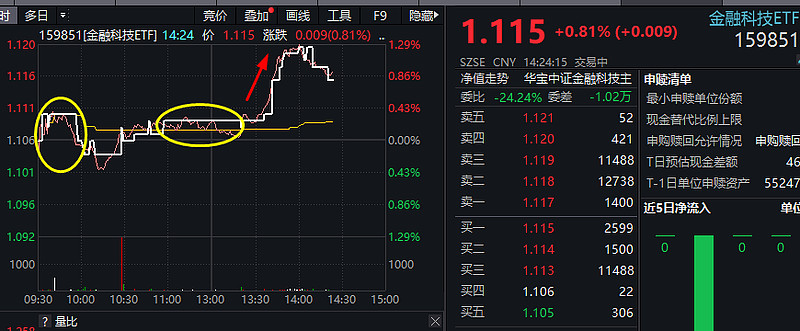 行业ETF风向标丨防御板块逞强，黄金股票ETF半日涨幅近2%