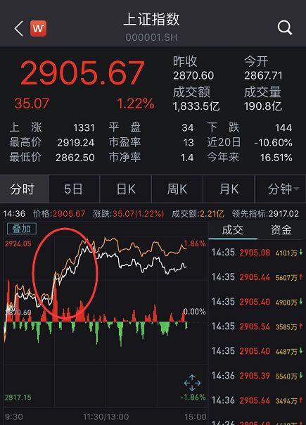 A股持续缩量，变盘在即？千亿大白马，罕见涨停！