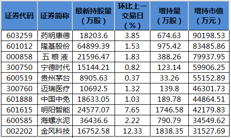 27股受青睐，北向资金增持额超5000万元