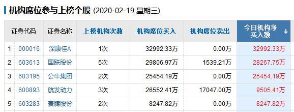 42股获机构买入型评级 锦波生物关注度最高