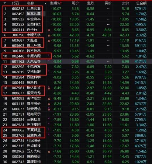 复牌一字跌停，公司再被立案；24家公司上半年业绩预计翻倍增长