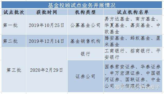 半年度基金投顾用户调查显示：风险偏好较低 期待多元化配置服务