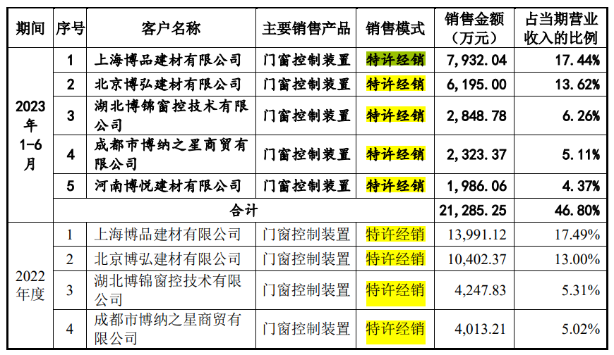 数聚智连IPO终止：收入依赖电商平台应收账款占比较高