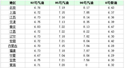 国内油价或年内第七涨 92号汽油重回“8元时代”