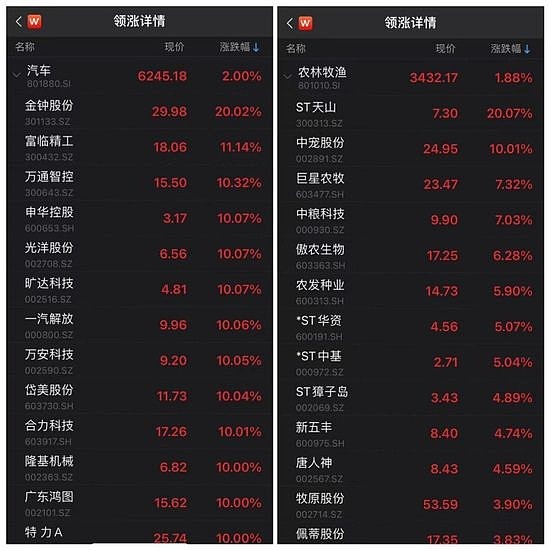 无人驾驶概念爆发，中海达、天迈科技“20cm”涨停，经纬恒润等大涨