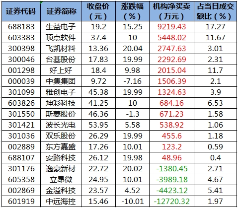 中再资环涨停，沪股通龙虎榜上净卖出347.66万元