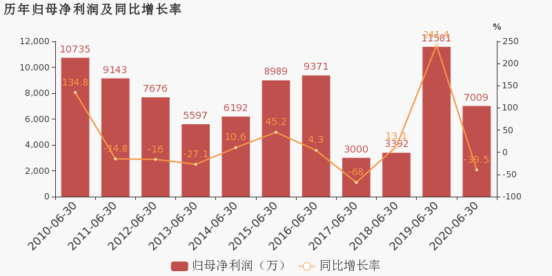 亚钾国际大涨5.09% 上半年净利润预计大幅下降