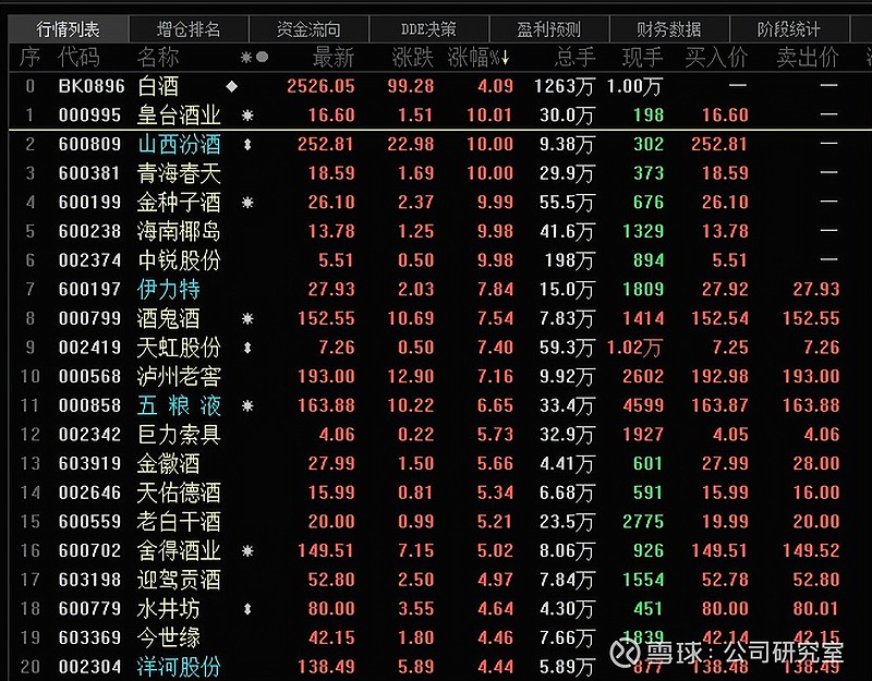 71只股上午收盘涨停(附股)