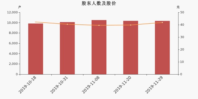 强瑞技术最新股东户数环比下降5.13%