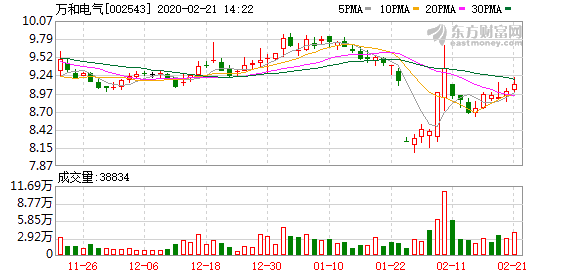 股票行情快报：万和电气（002543）7月17日主力资金净卖出663.06万元