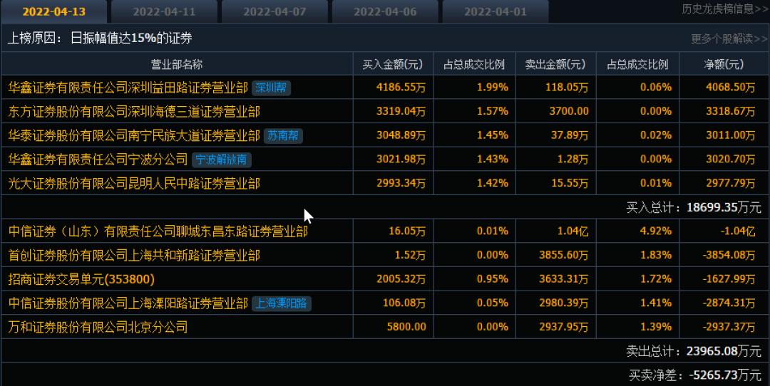 北交所成交活跃股：36股换手率超20%