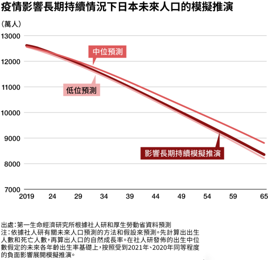 日本人口统计：2023年减少53万人，已连续15年减少