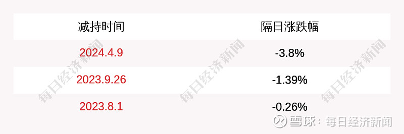 金盾股份：深圳市高新投集团有限公司减持公司股份约136万股