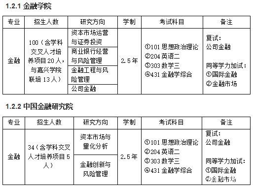 金融专业不香了？“排2万名能上”！财经名校录取排位走低