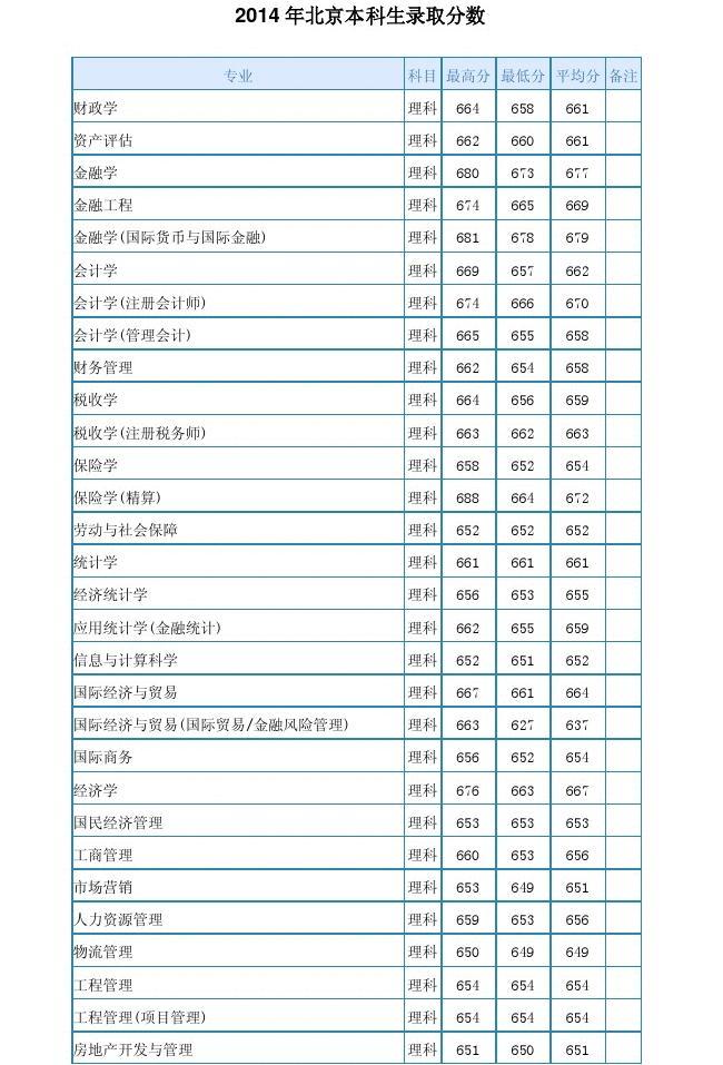 金融专业不香了？“排2万名能上”！财经名校录取排位走低