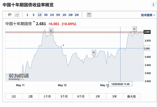 中国债市持续走强 外资连续增持 国债期货迭创新高