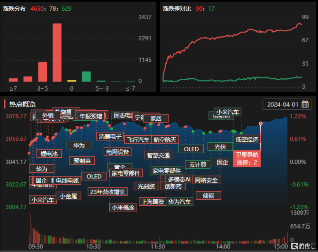 莱绅通灵龙虎榜：营业部净买入1169.96万元