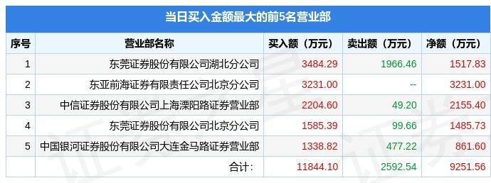 旗天科技龙虎榜数据（7月31日）