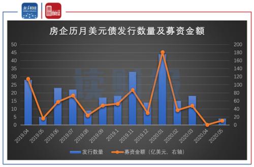 “仙债”主体当代置业15只境外美元债频现异动，年底近9亿美元债券到期