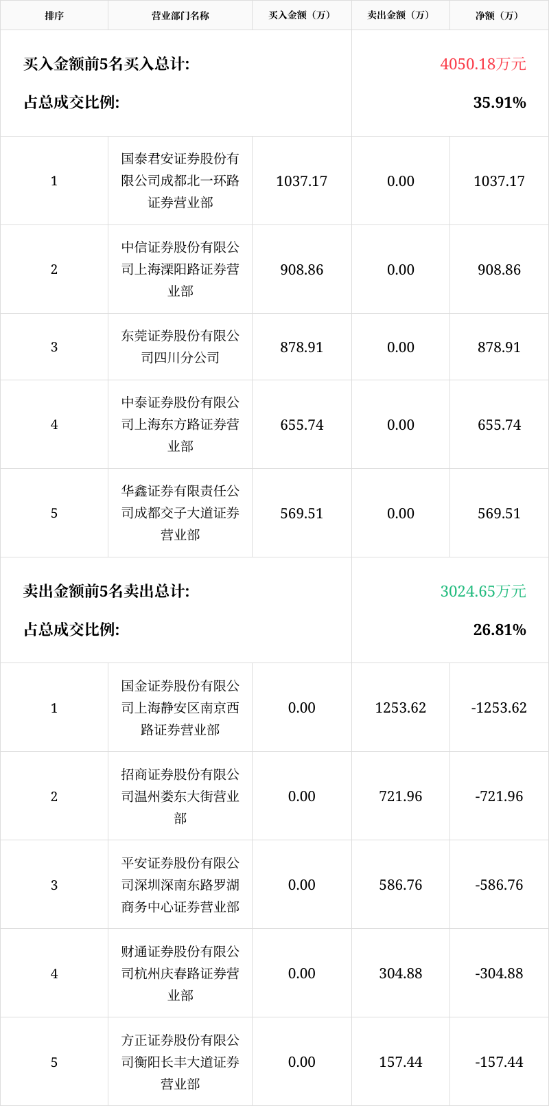 大众交通7月31日龙虎榜数据