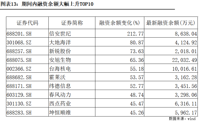 科创板股融资融券余额每日变动（7月31日）