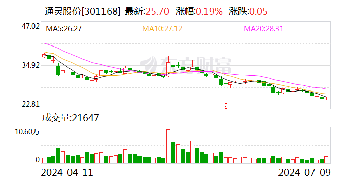 容百科技：8月2日召开董事会会议