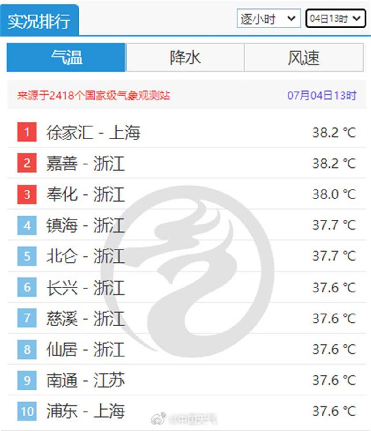 广东持续高温 广州最高气温超40℃