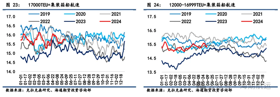 航运价格回落明显 四大变量需关注