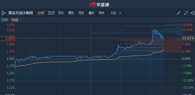 星网宇达大幅异动 近一个月以来累计涨幅已翻倍