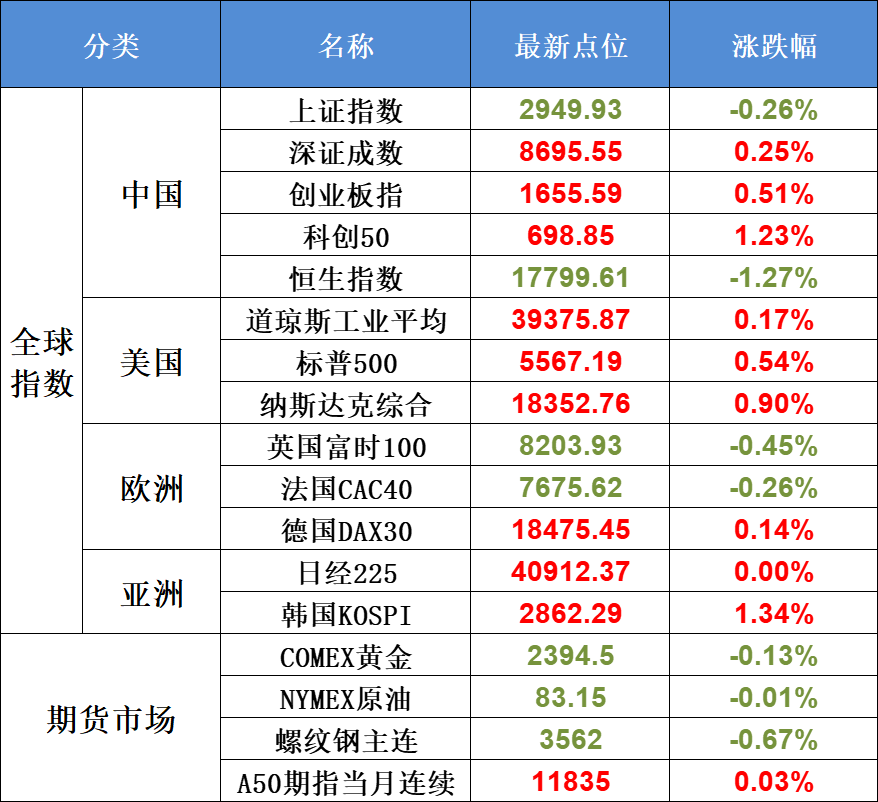 早知道：上交所制定新一轮指数业务三年行动方案；中国低空经济联盟在京成立