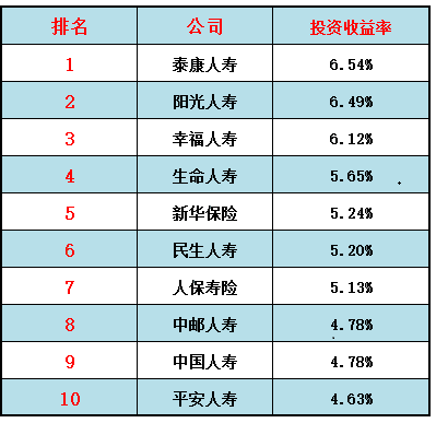 6家中国险企入围财富世界500强：泰康保险排名上升，中国太平、新华保险落榜