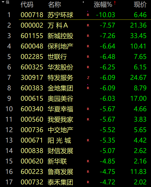 保险板块杀跌 中国太保、中国人寿跌超6%