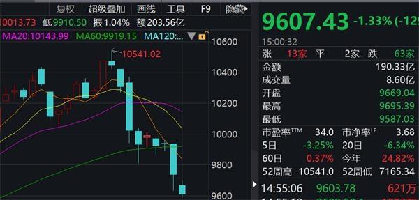 陆股通减仓幅度排行榜 晨曦航空环比降幅最大