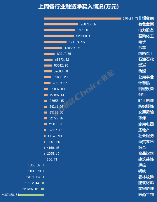 17个行业获融资净买入，电子行业净买入金额最多