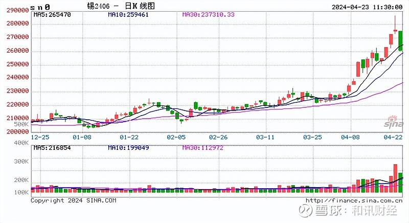 上期所基本金属期货夜盘多数收跌，沪铜跌0.78%