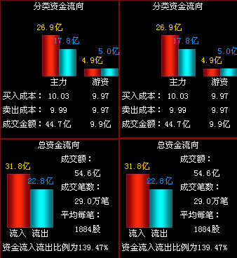 有色金属行业今日净流入资金3.84亿元，紫金矿业等6股净流入资金超3000万元