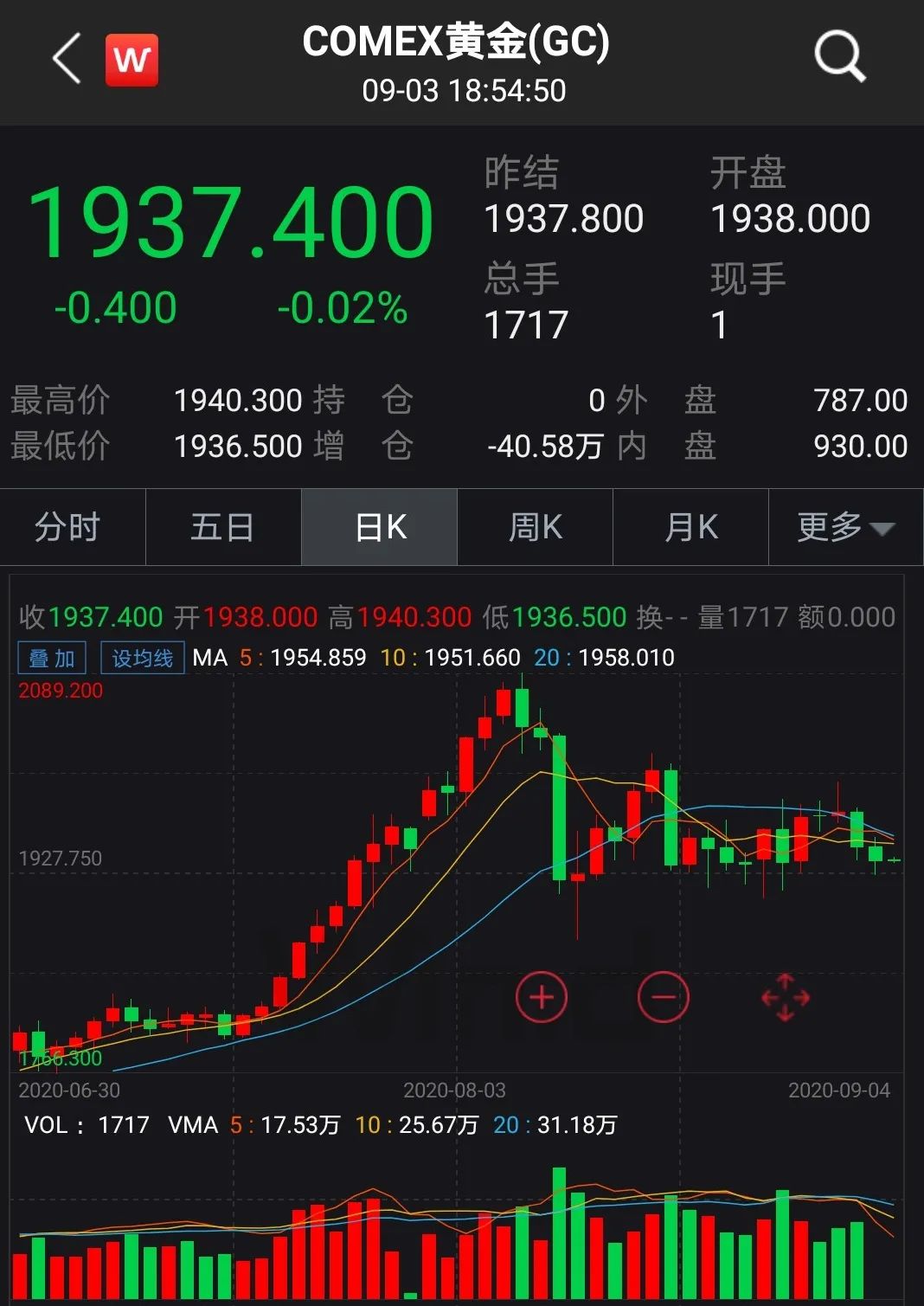 深夜，纳指突然直线猛拉！黄金、白银暴涨！发生了什么？
