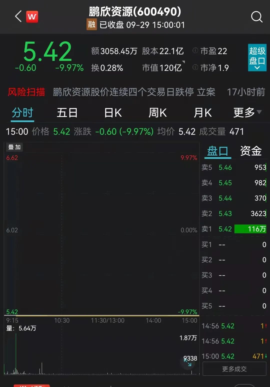 连续24个交易日跌停！决战本周五！