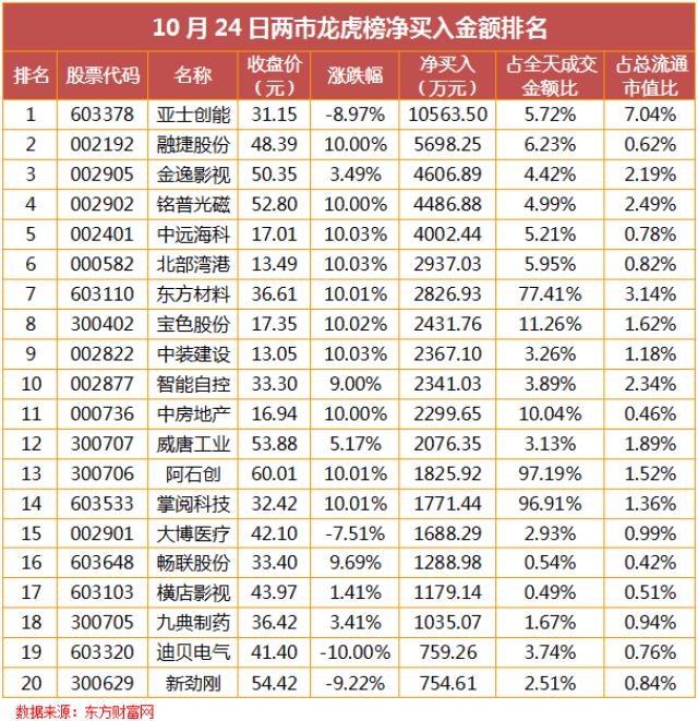 四维图新8月9日龙虎榜数据