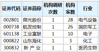 8月8日7家公司获基金调研