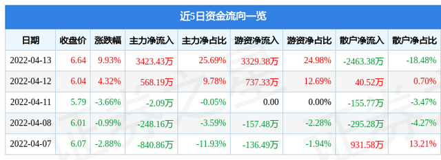 8月13日康盛股份涨停分析：新能源整车，汽车整车，新能源汽车概念热股