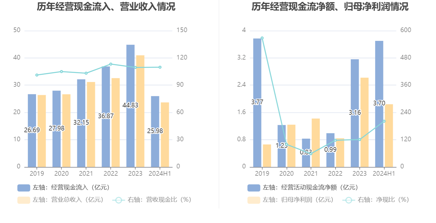 上半年净利润增超2倍 民丰特纸将停运2023年营收贡献比例达20%的22号纸机生产线